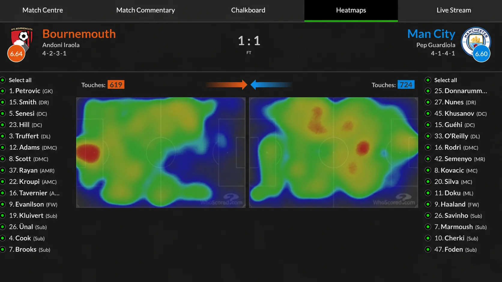 WhoScored'da Bournemouth ve Manchester City takımlarının ısı haritaları