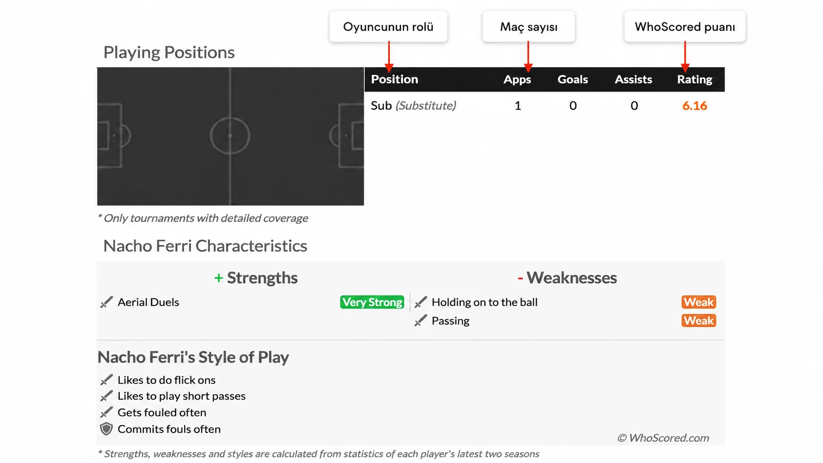 Pozisyonu, maç sayısını, puanı, güçlü ve zayıf yönleri gösteren WhoScored oyuncu profili