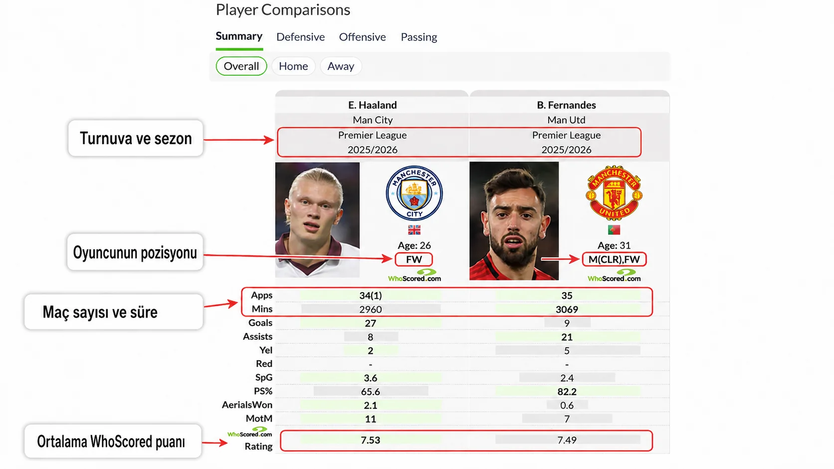 Turnuva, pozisyon, oynama süresi ve ortalama puana göre WhoScored oyuncu karşılaştırması