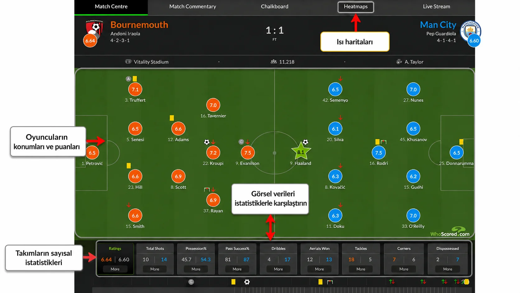 Oyuncu dizilişi, oyuncu puanları ve takımların sayısal istatistiklerini gösteren WhoScored maç sayfası