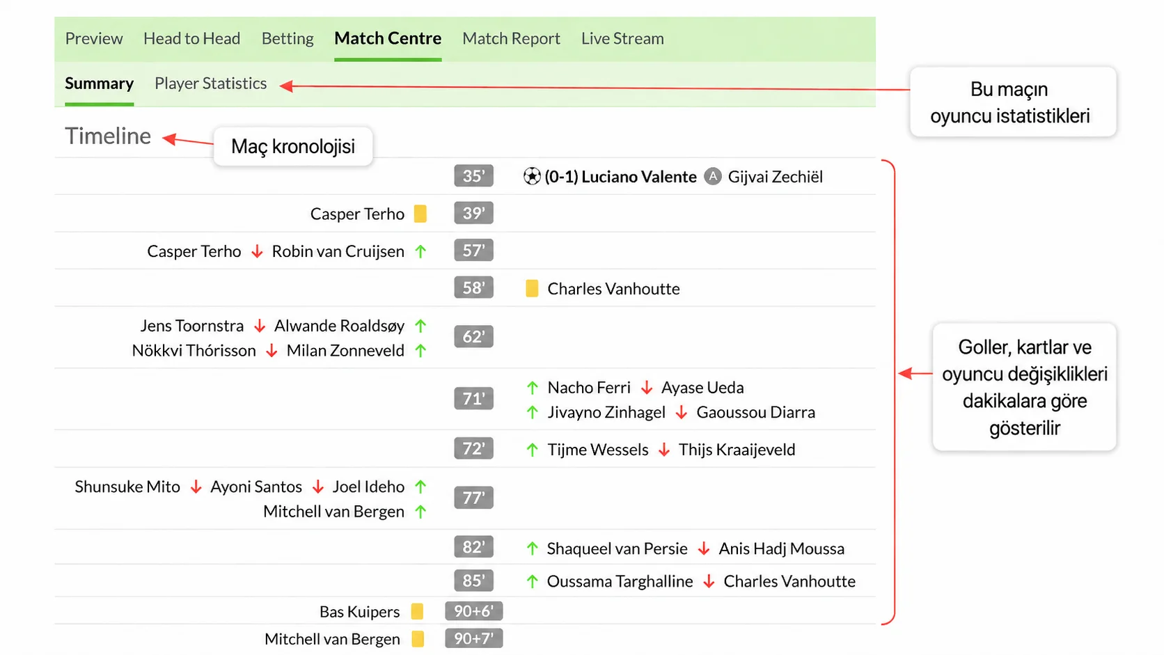 Goller, kartlar, oyuncu değişiklikleri ve oyuncu istatistiklerinin yer aldığı WhoScored maç kronolojisi