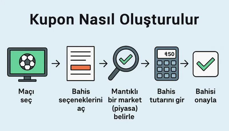 Bahis kuponu oluşturma adımları: maç seçimi, market seçimi, tutar girme