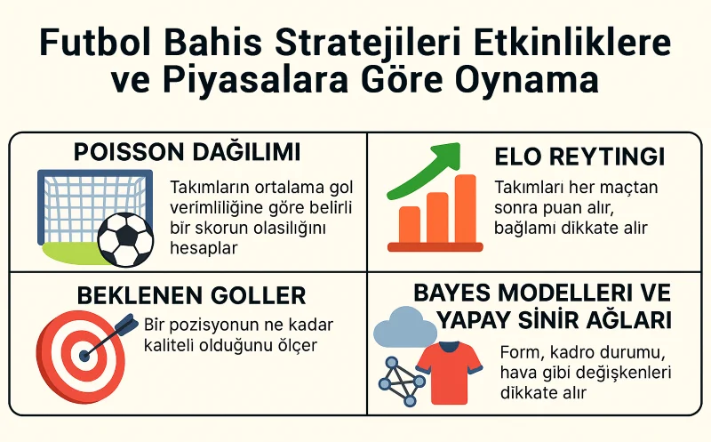 Gelişmiş futbol bahis analizleri: Poisson, Elo, xG, yapay zeka